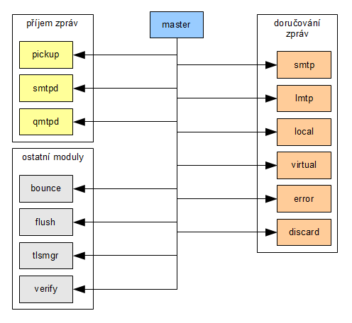 Architektura systému Postfix