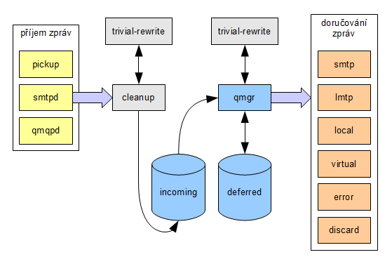 Průchod zpráv systémem Postfix