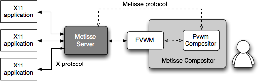 metisse: architecture