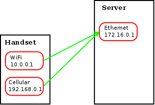 MPTCP