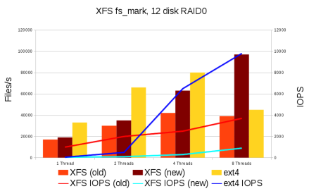XFS after