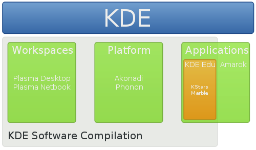 15 let s KDE