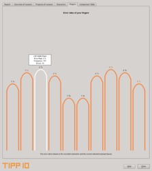 TIPP10 – diagram chyb pro jednotlivé prsty