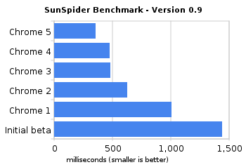 google chrome 5 beta sunspider