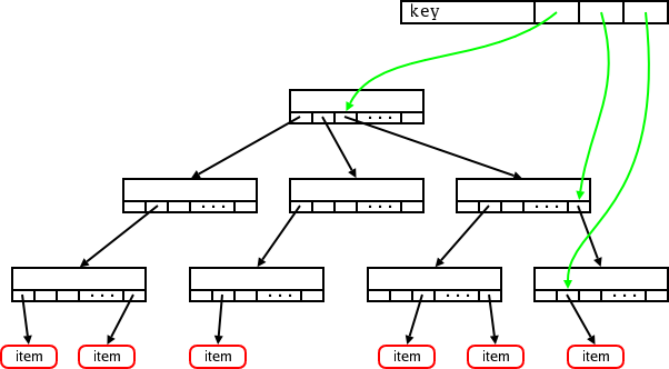 big radix tree