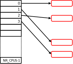 percpu array