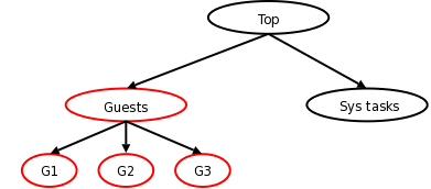 container hierarchy