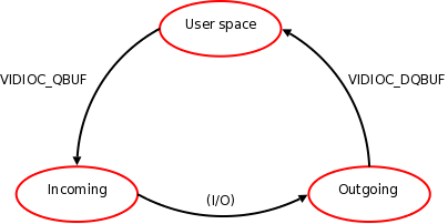 Video4Linux2: Buffer states