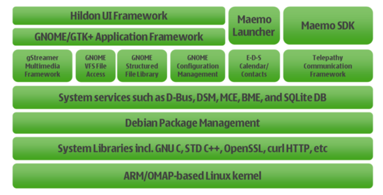 maemo architecture