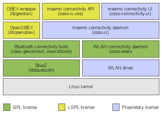 maemo connectivity licenses