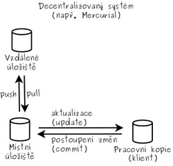 Distribuované verzovací systémy