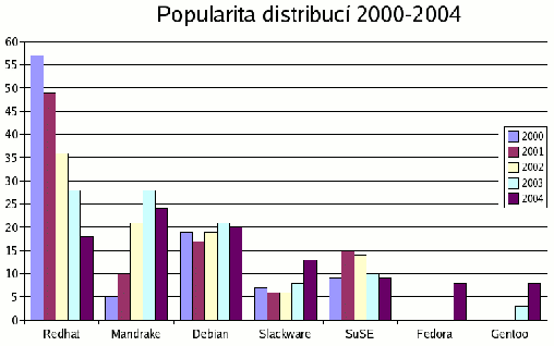 poměry 2000-2004