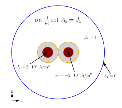 Agros2D: Matematický model magnetostatického pole dvojlinky