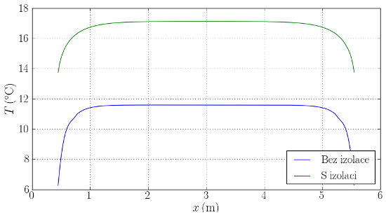 Agros2D: Srovnání průběhu teplot po jedné stěně bez izolace a s izolací