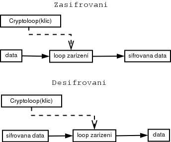 Pouziti filtru Cryptoloop