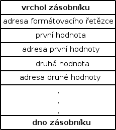 Rámec zásobníku funkce printf()