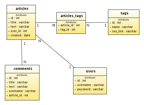 CakePHP: návrh databáze