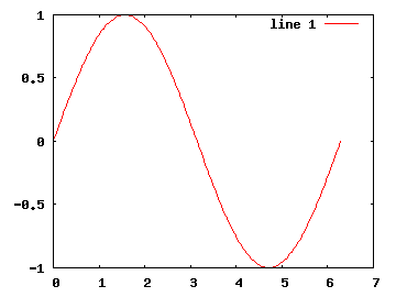 Sinusoida z 201 bodů