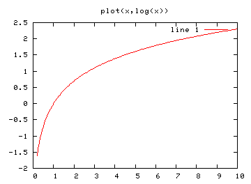 plot(x, log(x))