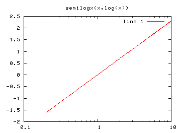 semilogx(x, log(x))