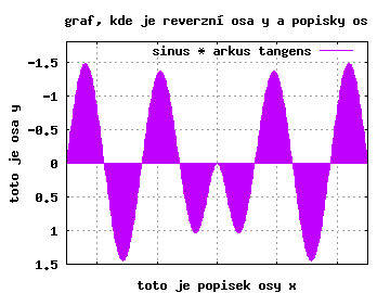 graf, kde je reverzní osa y a popisky os