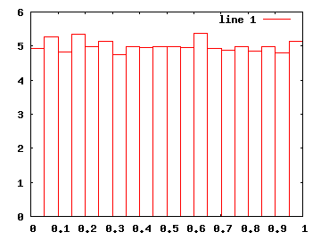 histogram z náhodných čísel