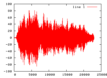 octave 16 - graf zvukové nahrávky
