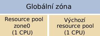 solaris zony pool2