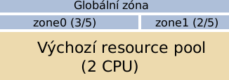 solaris zony pool4