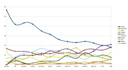 Popularita podle doby používání Linuxu