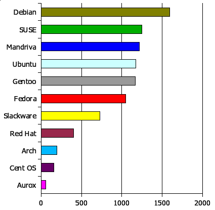 anketa o nejoblibenejsi distribuci 2006: poradi distribuci