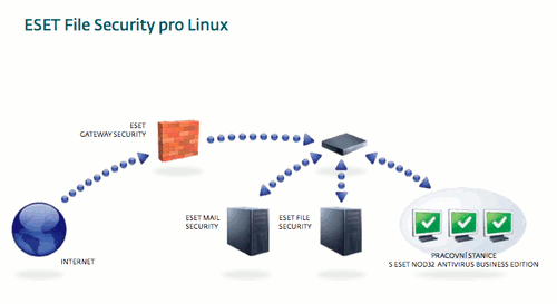 eset file security