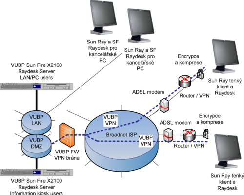 Raydesk ve VÚBP