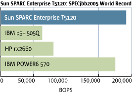 Sun SPARC Enterprise T5120 Server