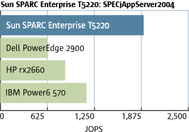 Sun SPARC Enterprise T5120 Server