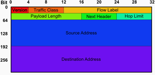 IPv6 header