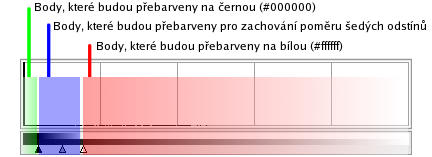 GIMP Diagram funkce Úrovně (Levels)