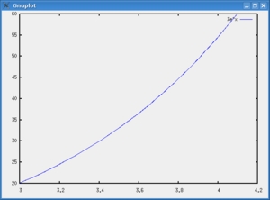 Omezený obor hodnot na interval <20;60> funkce ex