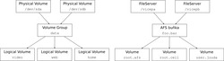 LVM – AFS