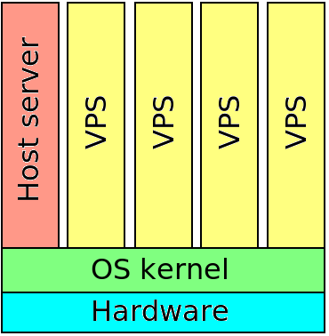 Virtualizace na úrovni jádra OS