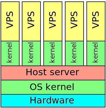 Úplná virtualizace/paravirtualizace