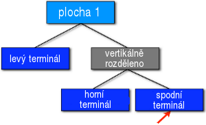Diagram pro vertikálně rozdělený terminál