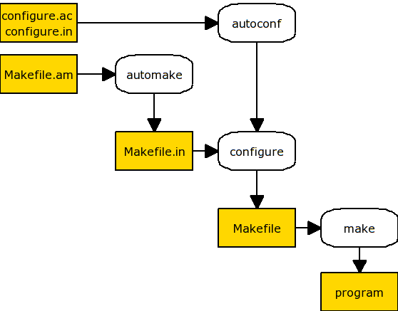 Autotools schema