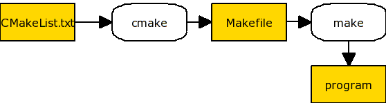 cmake schema