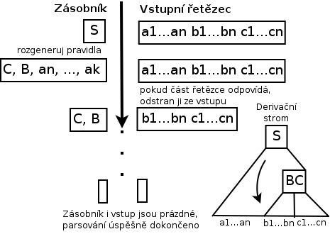 top-down parsing