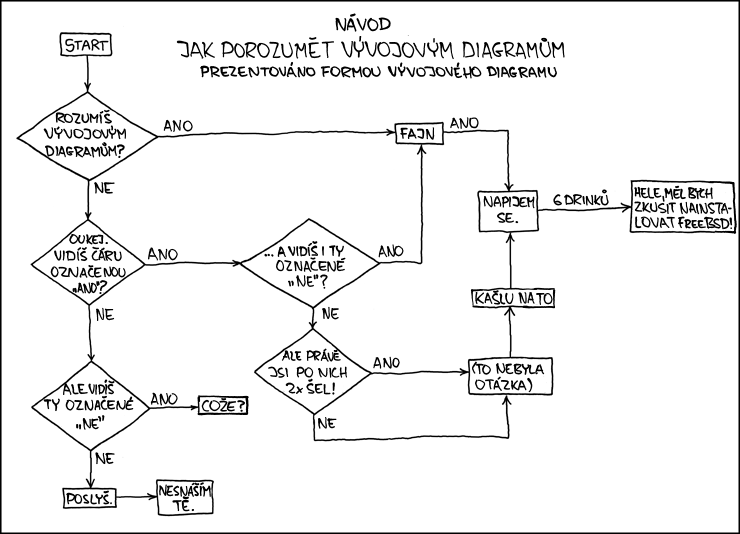 xkcd 518, czech, česky