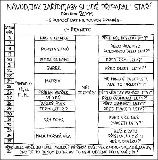 xkcd 891, czech, česky