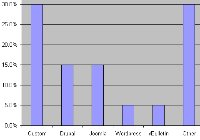 Statistika redakčních systémů, obrázek 1