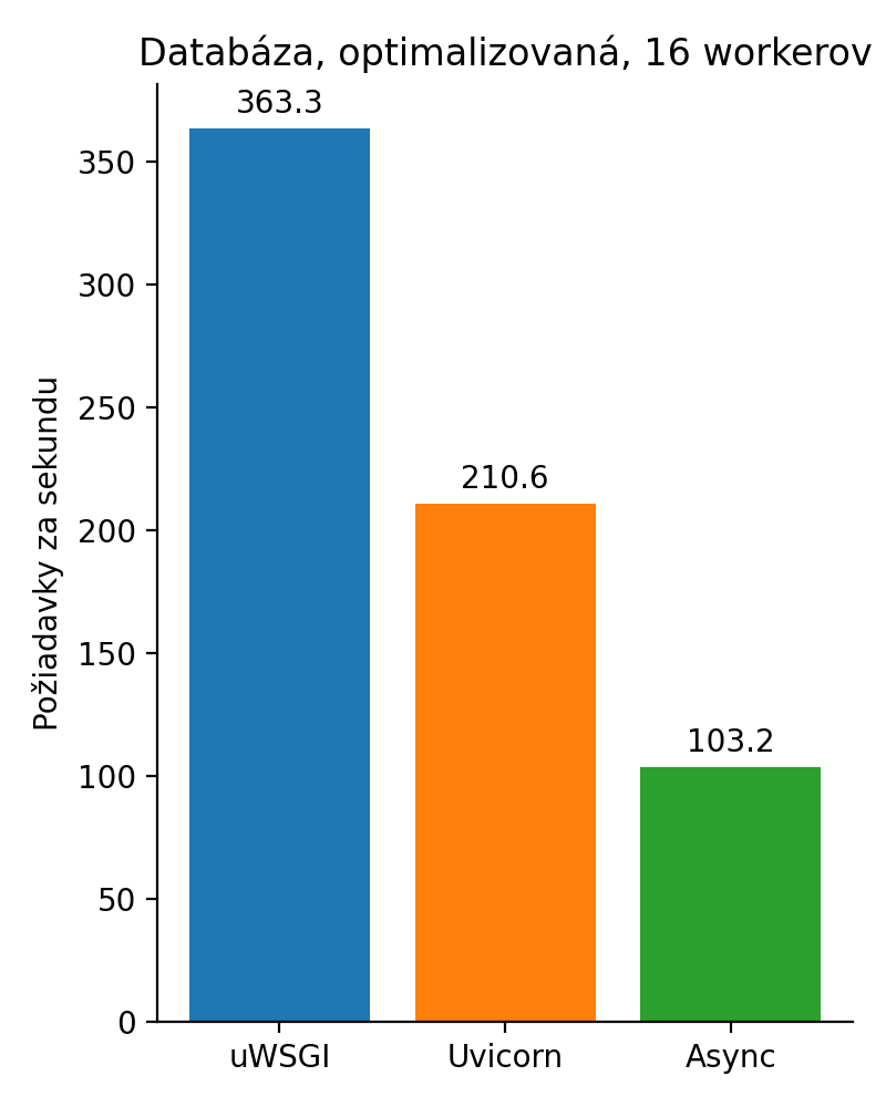Prístup do databázy so 16 workermi po optimalizácii
