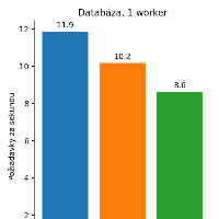 Zlý vtip menom async v djangu (pythone), obrázek 1